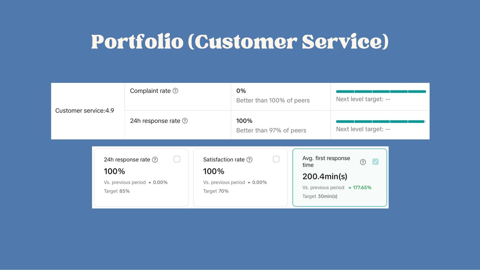 Customer service dashboard showing response, satisfaction, and complaint metrics